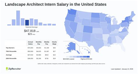 Landscape Architect Intern Salary
