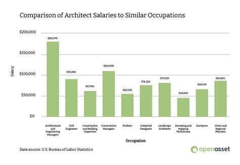Landscape Architect Job Growth