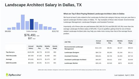 Landscape Architect Jobs Dallas Tx