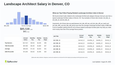 Landscape Architect Jobs In Denver Co