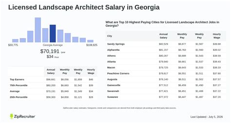 Landscape Architect Jobs In Georgia
