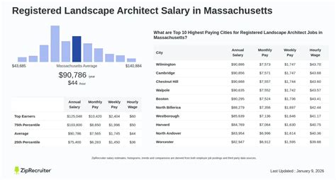 Landscape Architect Jobs In Massachusetts