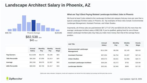 Landscape Architect Jobs In Phoenix Az