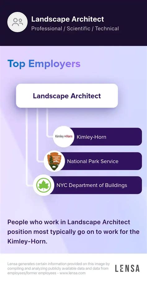 Landscape Architect Jobs Nj