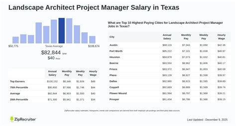 Landscape Architect Project Manager
