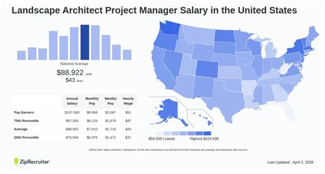 Landscape Architect Project Manager Salary