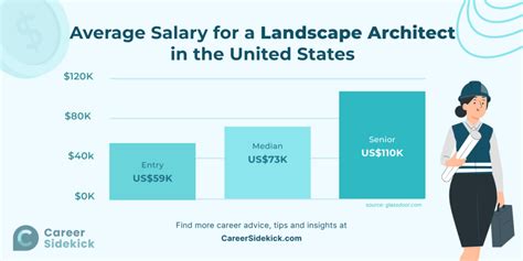 Landscape Architect Salary In Germany