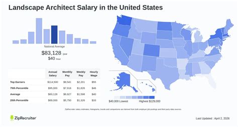 Landscape Architecture Average Salary