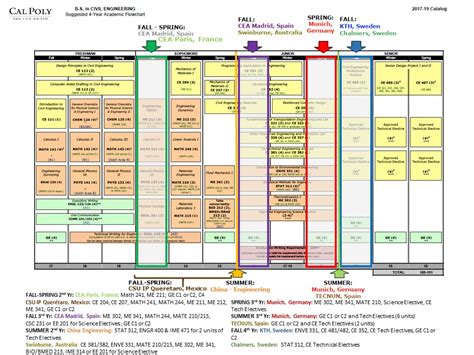 Landscape Architecture Cal Poly Flowchart
