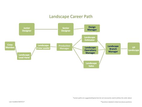 Landscape Architecture Career Path