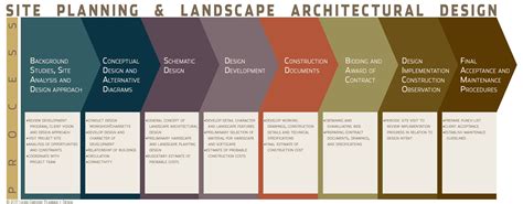 Landscape Architecture Design Process Steps