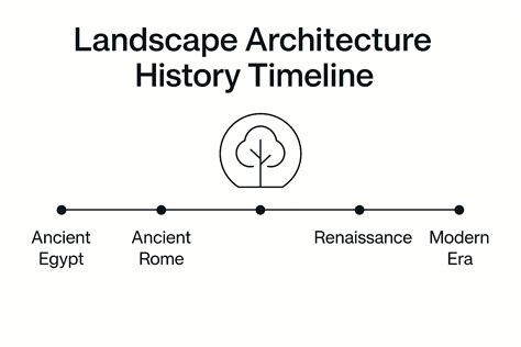 Landscape Architecture History Timeline