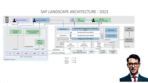 Landscape Architecture In Sap