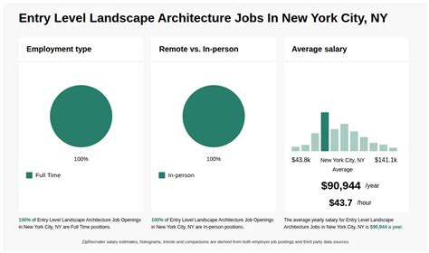 Landscape Architecture Jobs Entry Level