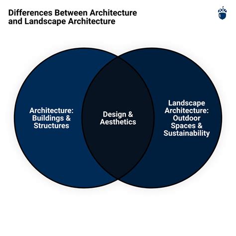 Landscape Architecture Vs Landscape Design