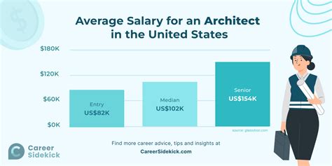 Landscape Architecture Wages