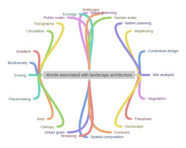 Landscape Architecture Words