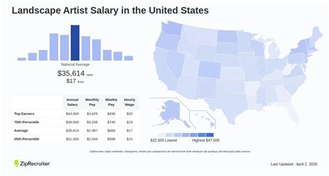 Landscape Artist Salary