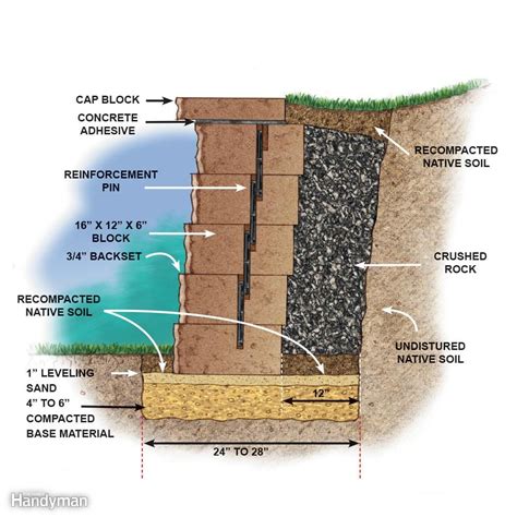 Landscape Block Retaining Wall Installation