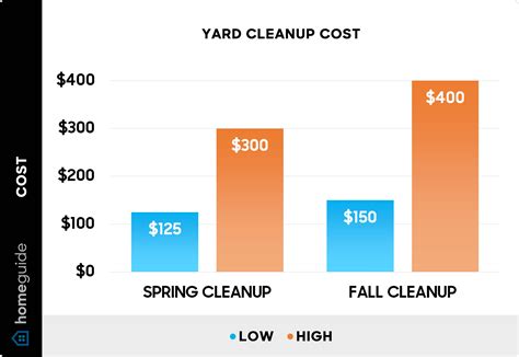 Landscape Cleanup Cost
