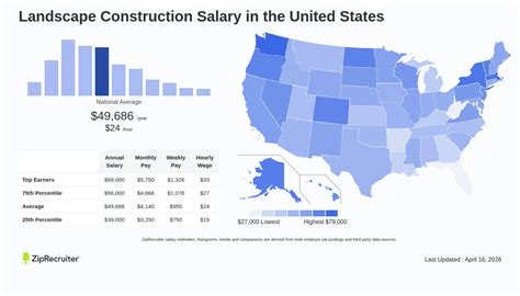 Landscape Construction Salary