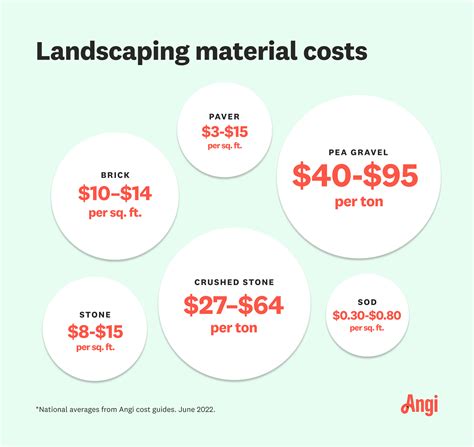 Landscape Design Charges