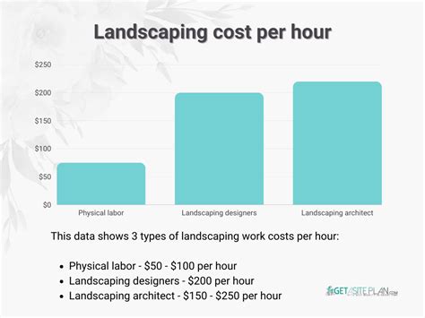 Landscape Design Cost Per Hour