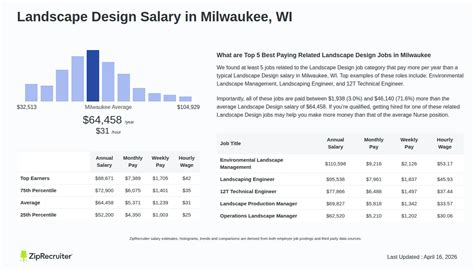 Landscape Design Jobs Salary