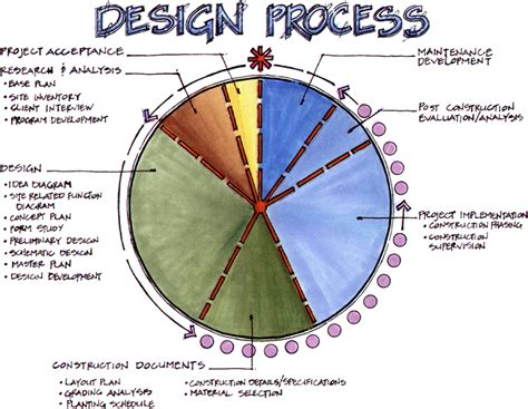 Landscape Design Process