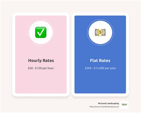 Landscape Design Rates