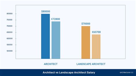 Landscape Design Salary Australia