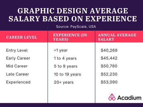 Landscape Design Wages