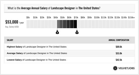 Landscape Designer Average Salary
