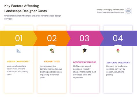 Landscape Designer Pay