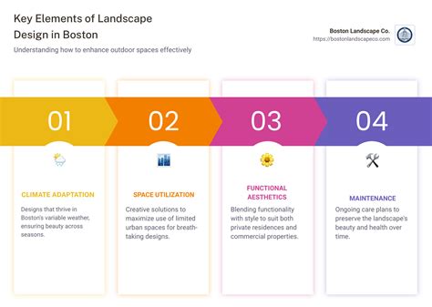 Landscape Designers Boston