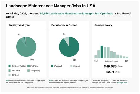 Landscape Maintenance Manager Jobs