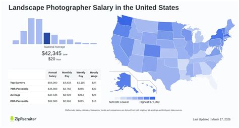 Landscape Photography Average Salary