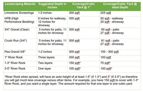 Landscape Rock Coverage Calculator