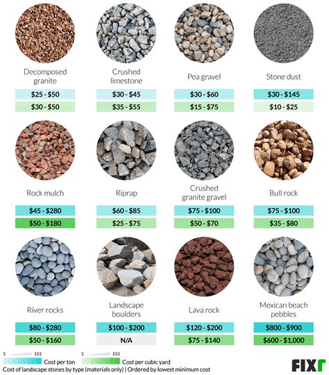 Landscape Stones Prices