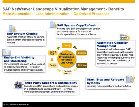 Landscape Virtualization Management