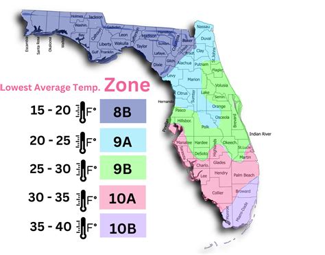 Landscape Zones Florida