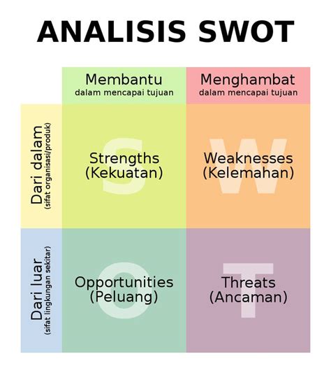 Langkah-langkah Analisis SWOT
