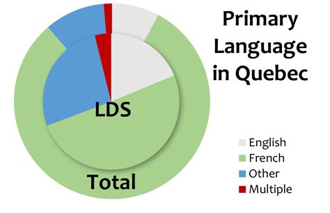 Percentage of Quebec's population with English as his or her first