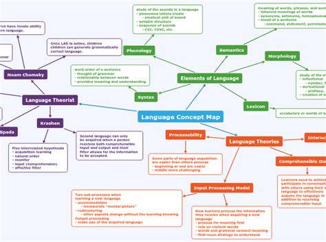 Learning and Acquisition of English as a Foreign Language Claudia's E