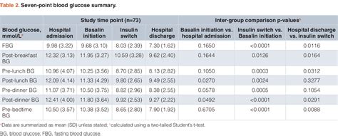 Lantus Dosing Chart