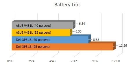 Laptop Mag Battery Test