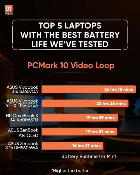 Laptops With Best Battery Life Australia