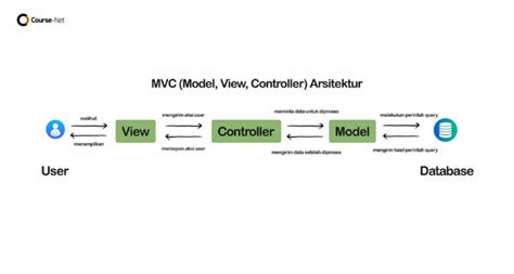 Laravel MVC: Model, View, Controller Tuntas.