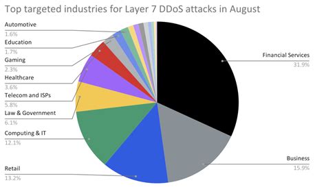 Large DDoS attacks growing in numbers