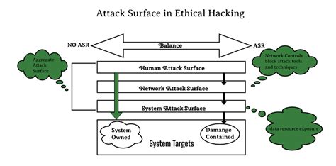 Larger attack surfaces